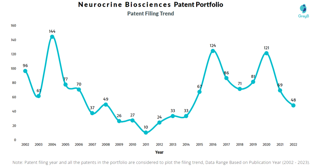 Neurocrine Biosciences Patent Filling Trend