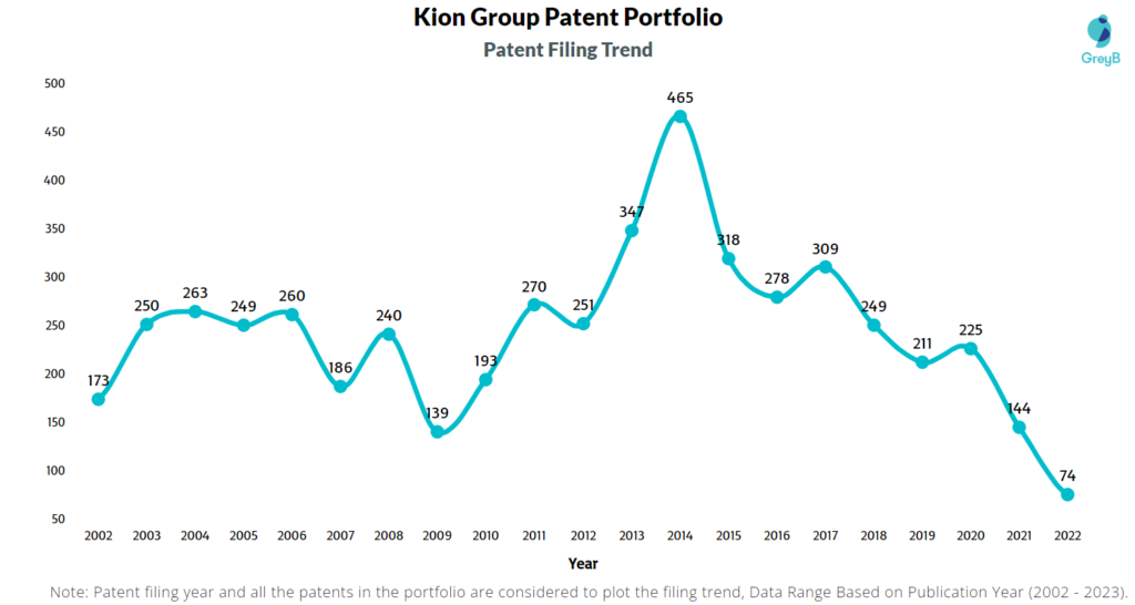 Kion Group Patent Filling Trend