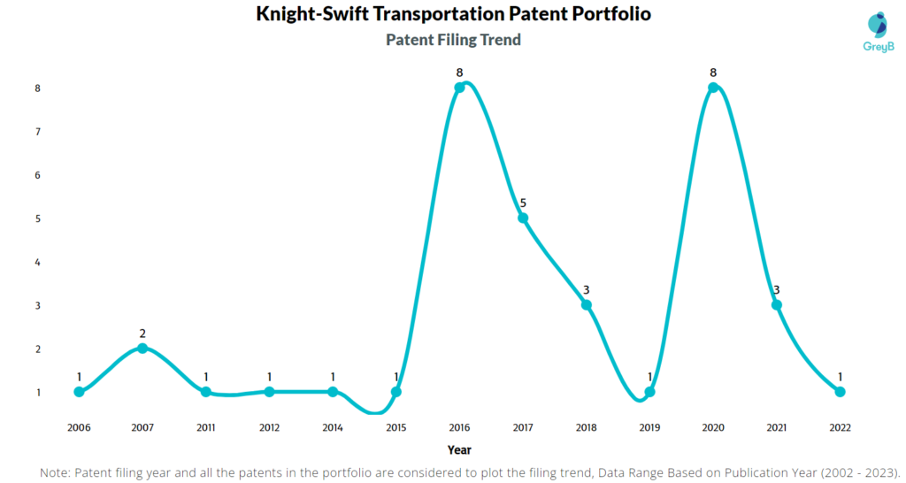 Knight-Swift Patent Filling Trend