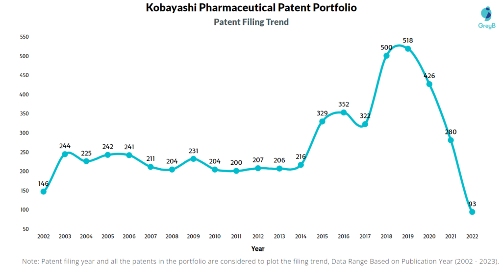 Kobayashi Pharmaceutical Patent Filling Trend