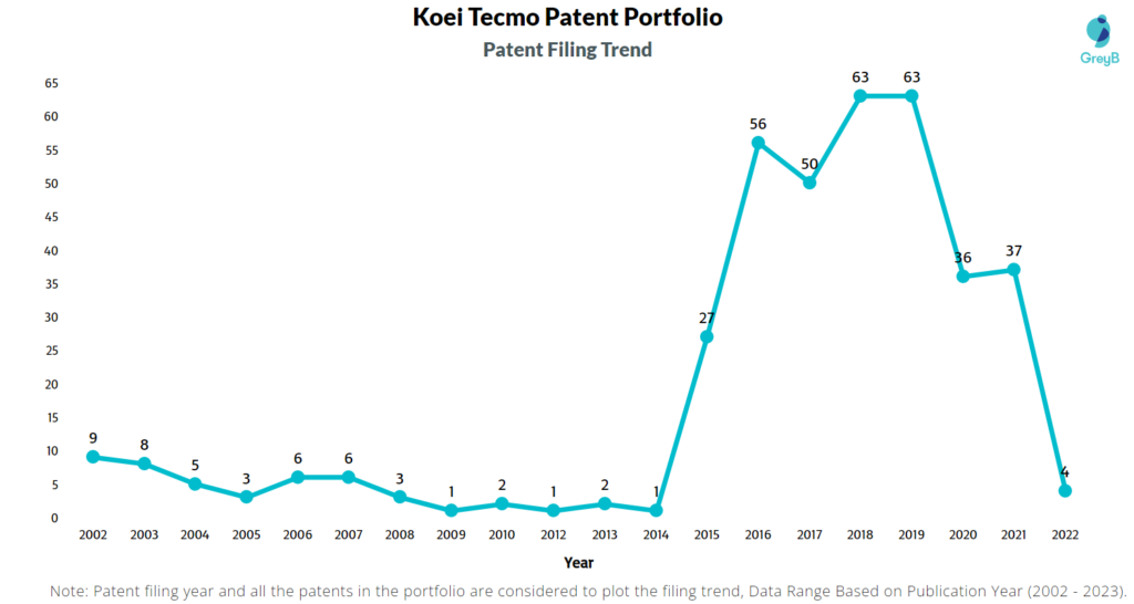Koei Tecmo Patent Filling Trend