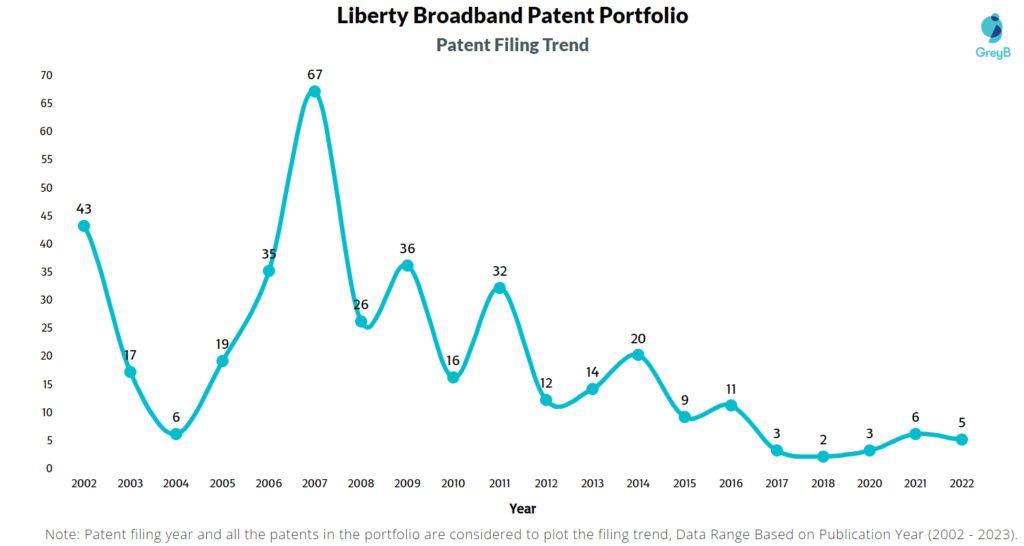 Liberty Broadband Patent Filling Trend