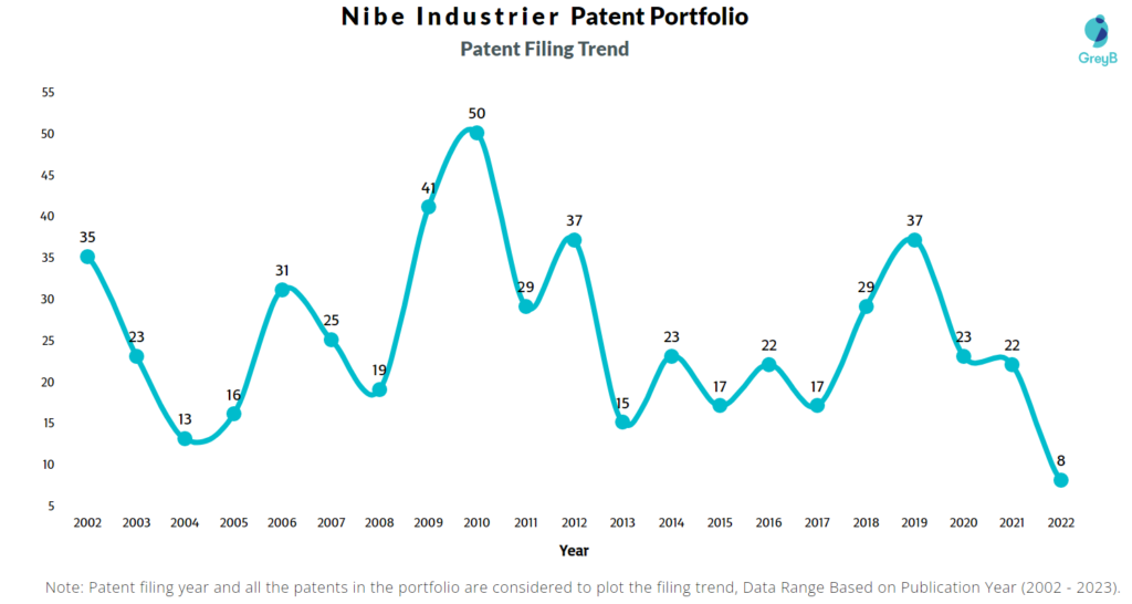 Nibe IndustrierNibe Industrier Patent Filling Trend