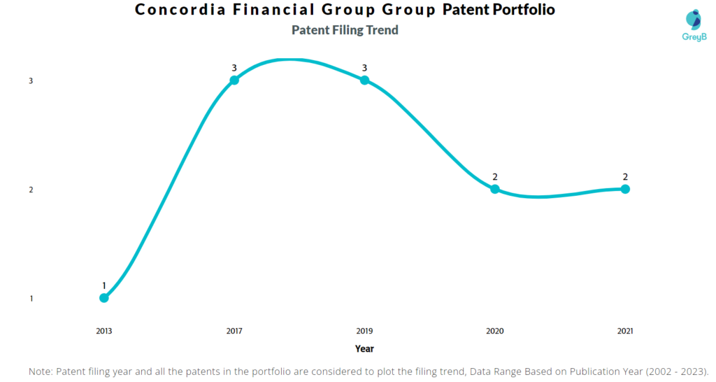 Concordia Financial Group Patent Filling Trend