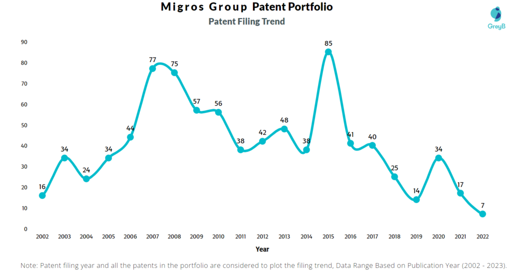 Migros Group Patent Filling Trend