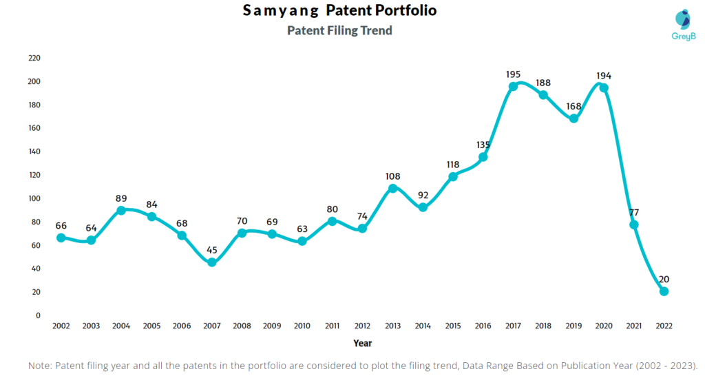 Samyang Patent Filling Trend