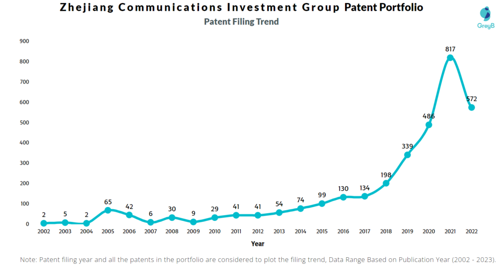 Zhejiang Communications Investment Group Patent Filling Trend