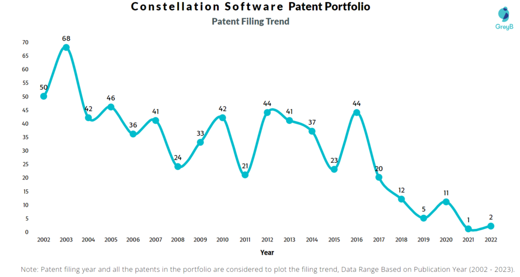 Constellation Software Patent Filling Trend