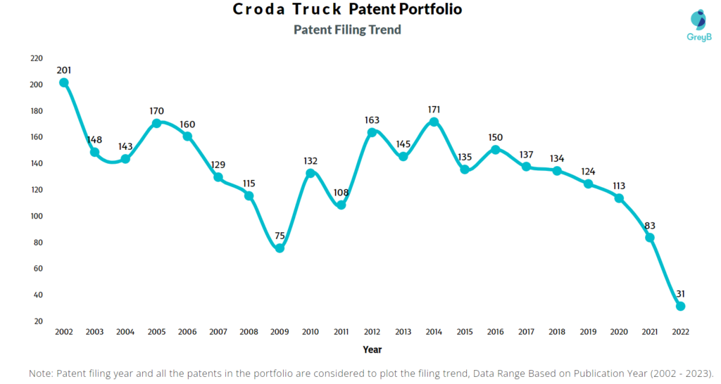 Croda Patents Patent Filling Trend