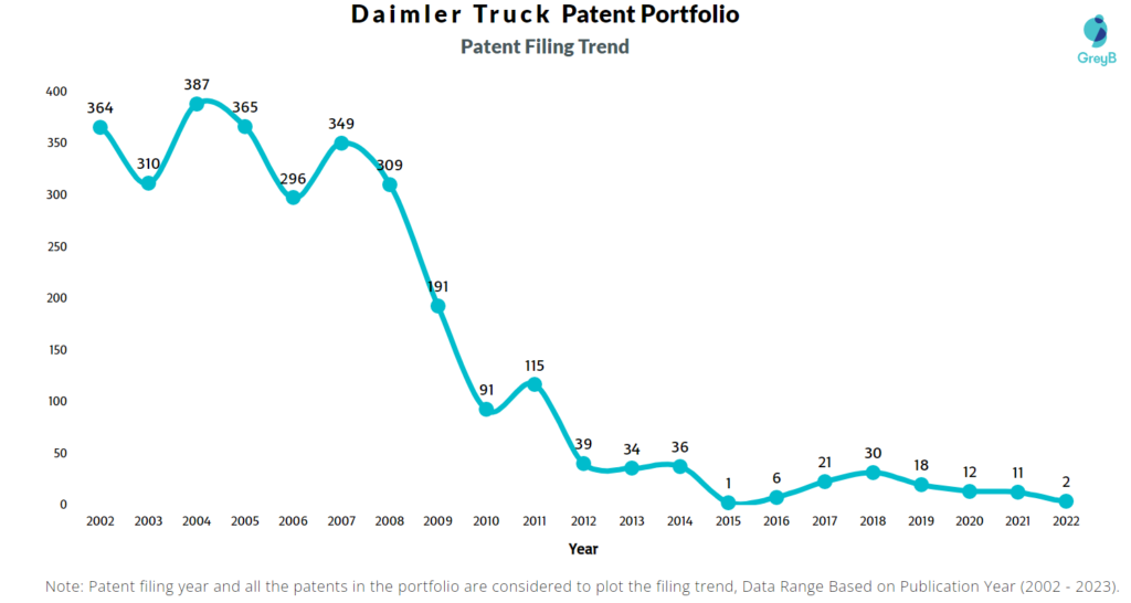 Daimler Truck Patent Filling Trend