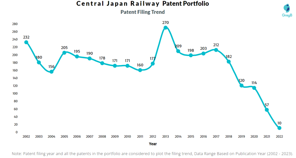 Central Japan Railway Patent Filling Trend