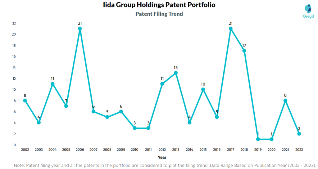 Iida Group Holdings Patent filling trend