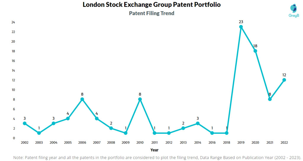 London Stock Exchange Group Patent Filling Trend