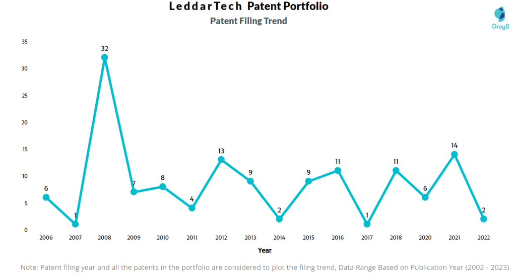 LeddarTech Patent Filling Trend
