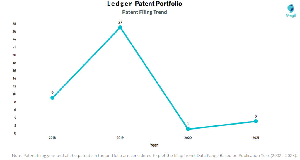Ledger Patent Filling Trend