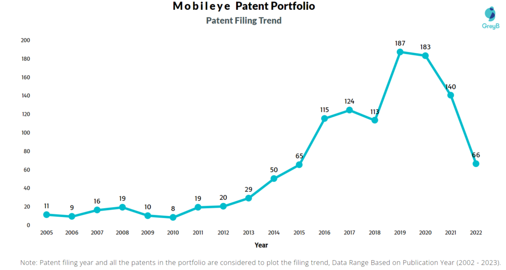 Mobileye Patent Filling Trend