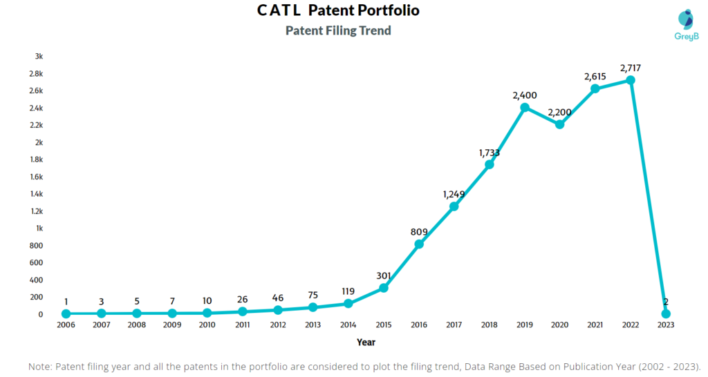 CATL Patent Filling Trend