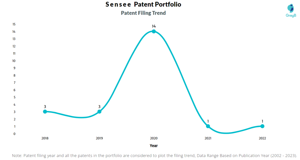 Sensee Patent Filing Trend