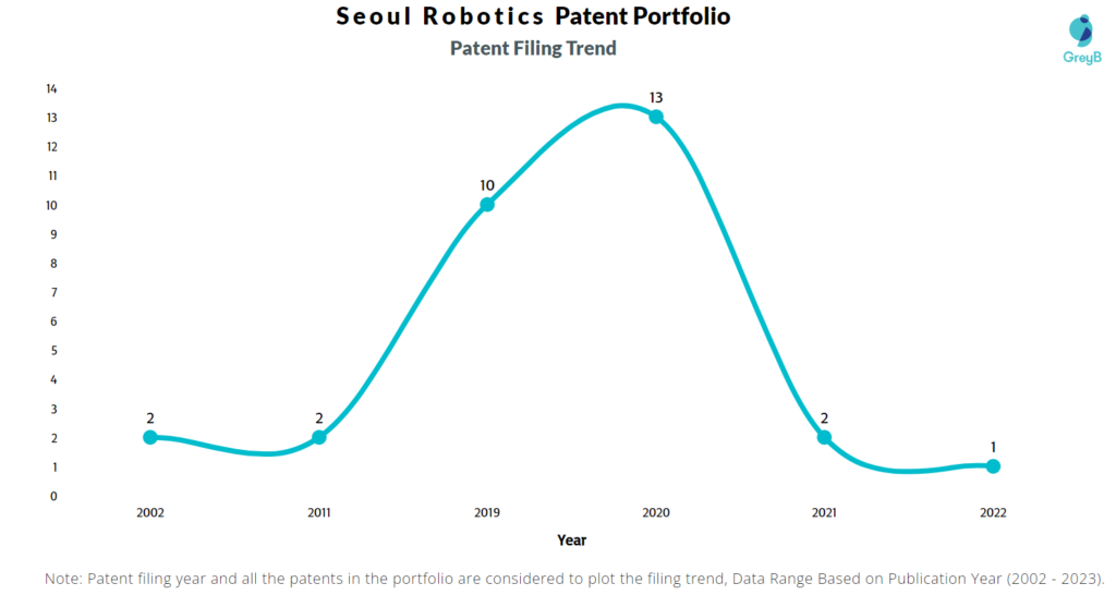 Seoul Robotics Patent Filling Trend