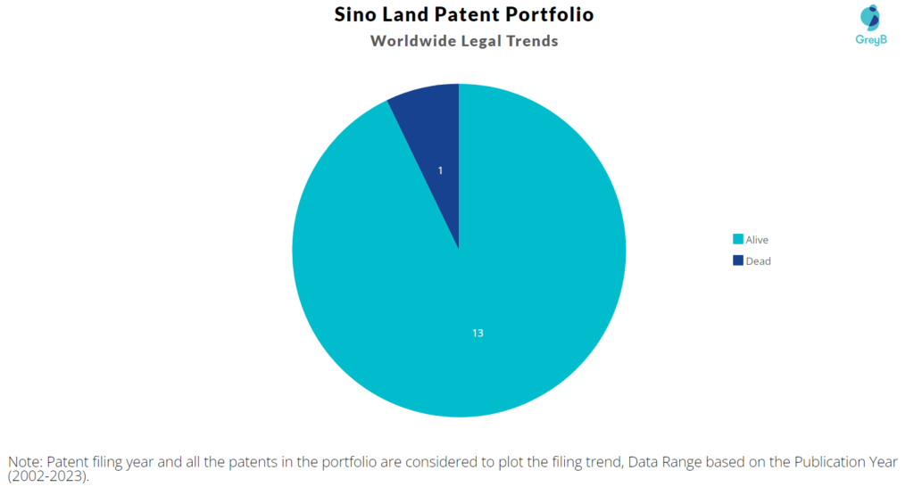 Sino Land Patent Portfolio