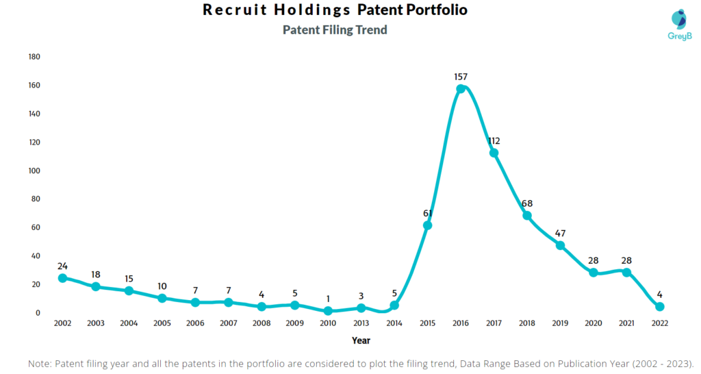 Recruit Holdings Patent Filling Trend