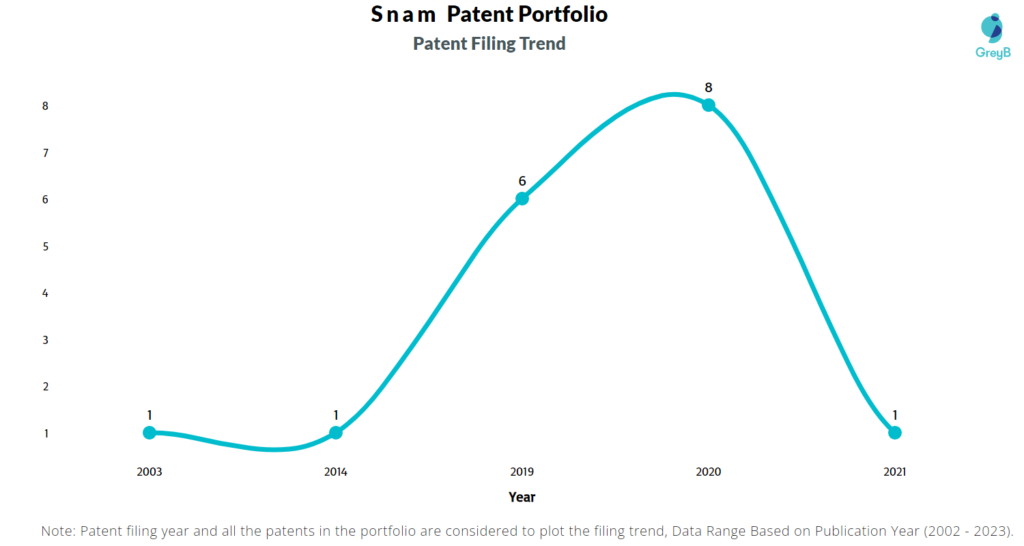 Snam Patent Filing Trend