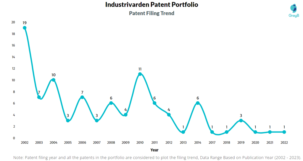 Industrivarden Patent Filling Trend