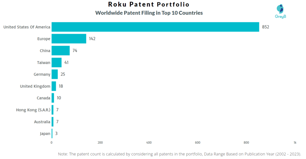 Roku Worldwide Patent Filing