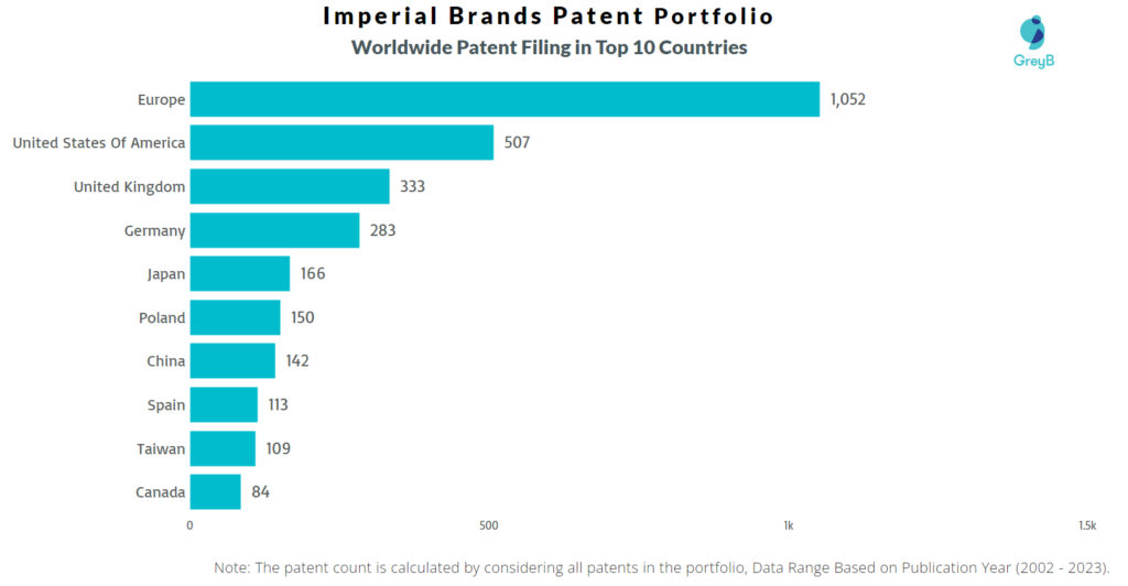 Imperial Brands Worldwide Patent Filing