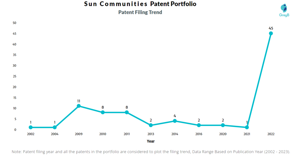 Sun Communities Patent Filling Trend