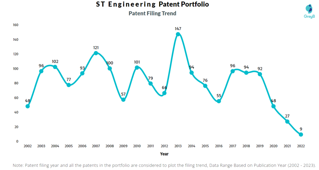 ST Engineering Patent Filing Trend