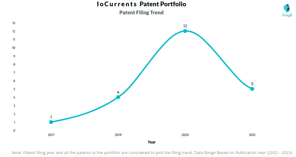 IoCurrents Patent Filing Trend