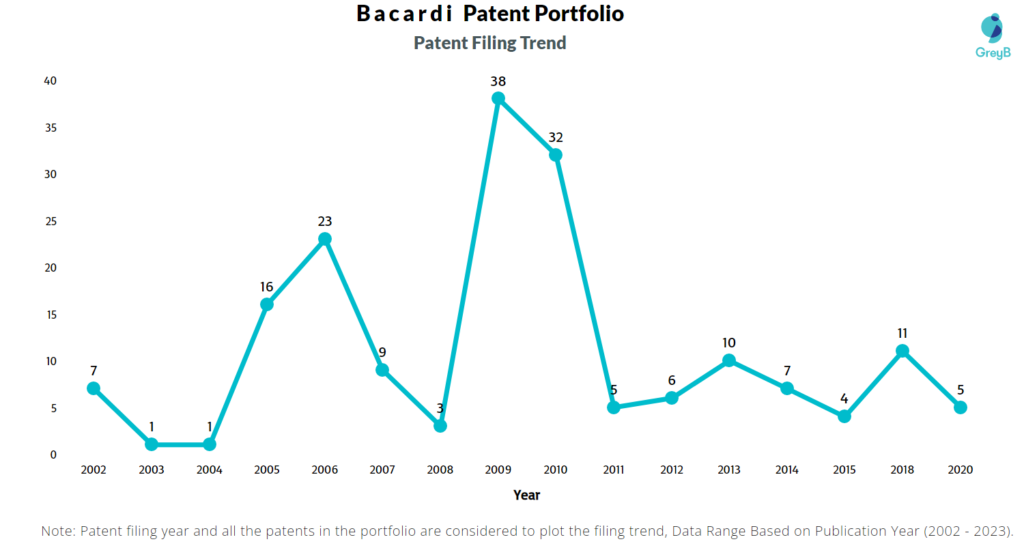Bacardi Patent Filing Trend