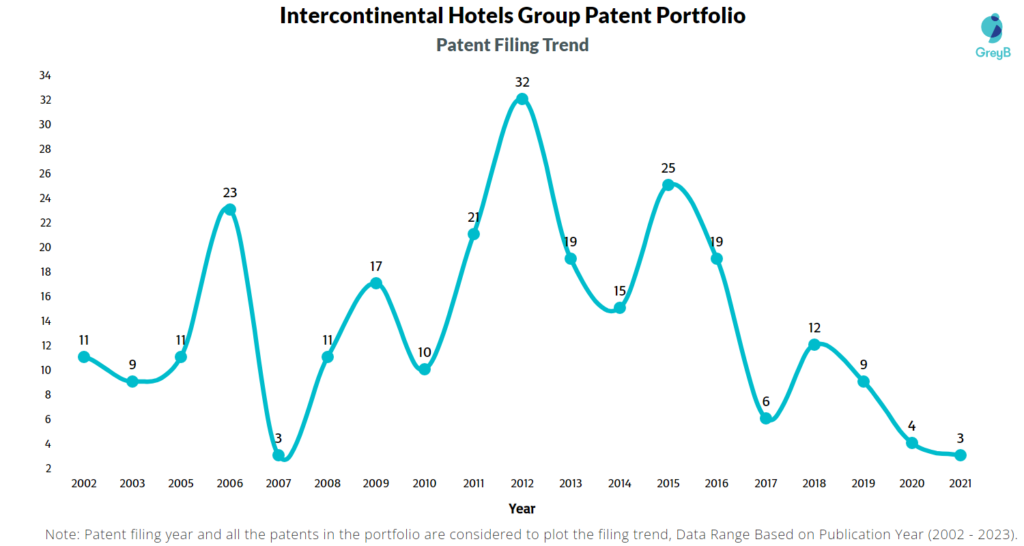 Intercontinental Hotels Group Patent FIlling Trend
