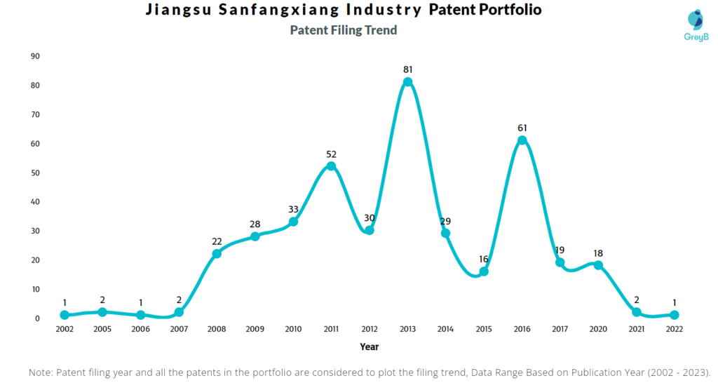 Jiangsu Sanfangxiang Industry Patent Filing trend