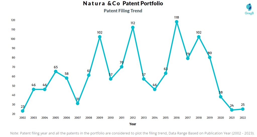 Natura &Co Patent Filing Trend