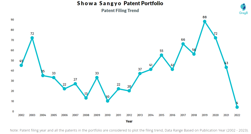 Showa Sangyo patent Filing Trend