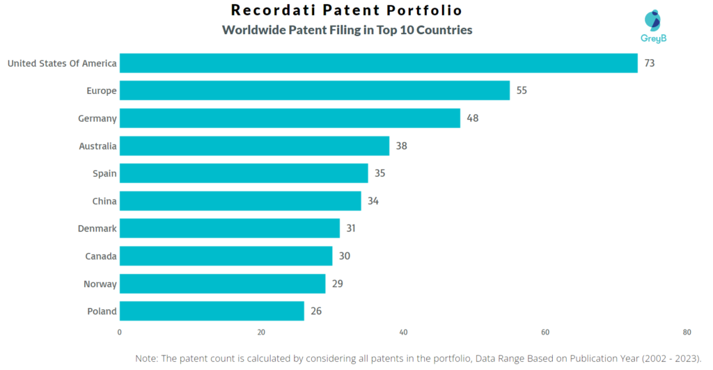 Recordati Worldwide Patent Filing