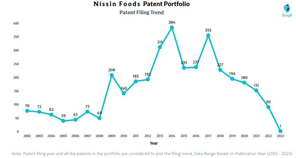 Nissin Foods Patent Filing Trend