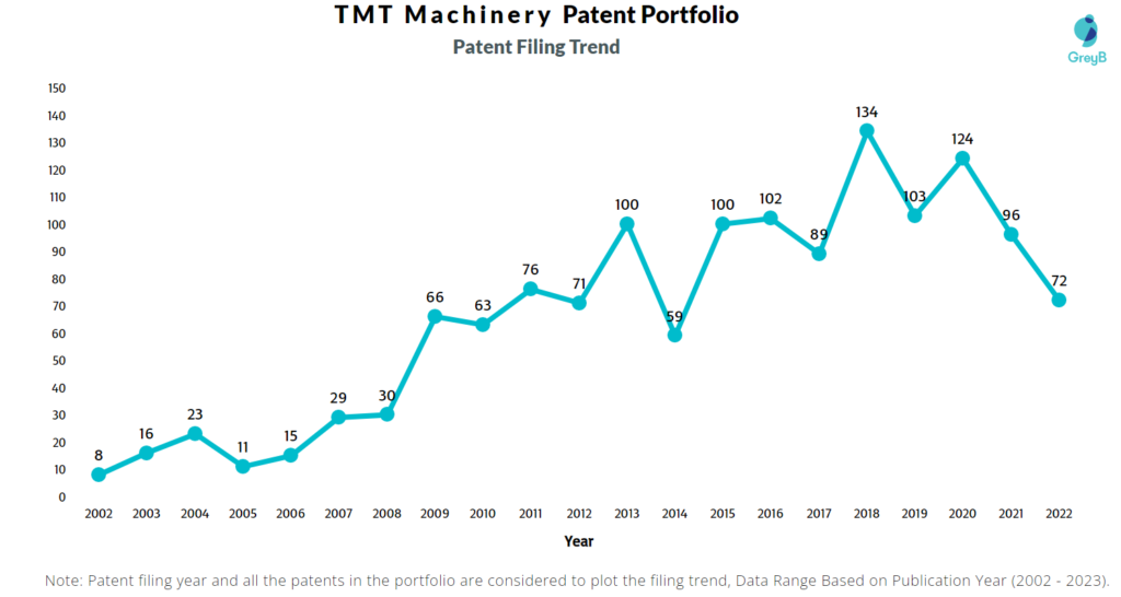 TMT Machinery Patent Filing Trend