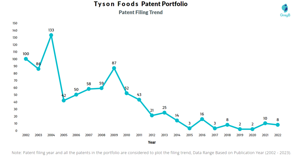 Tyson Foods Patent Filing Trend