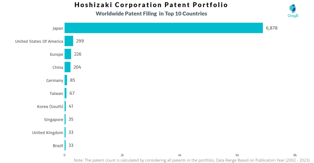 Hoshizaki Corporation Worldwide Patent Filing