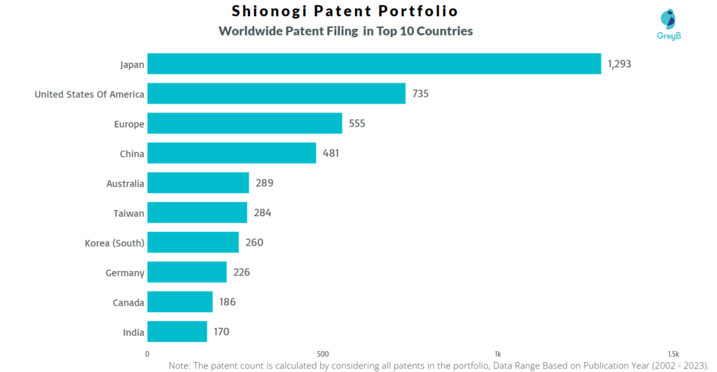 Shionogi Worldwide Patent Filing