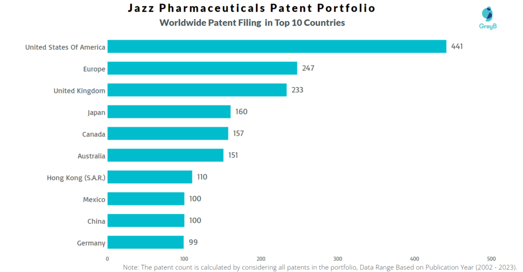 Jazz Pharmaceuticals Worldwide Patent Filing