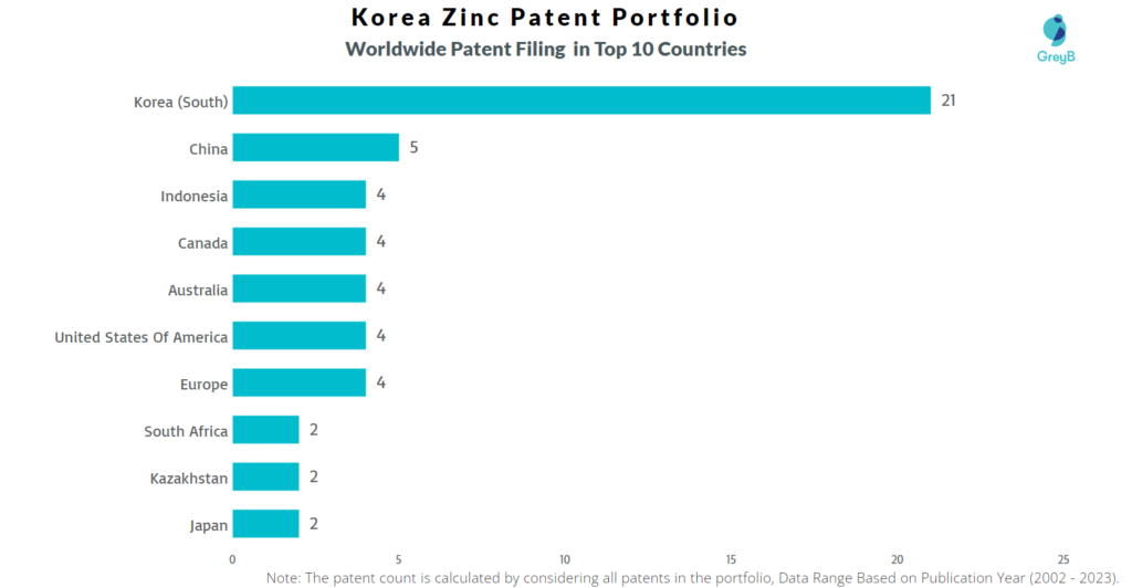 Korea Zinc Worldwide Patent Filing