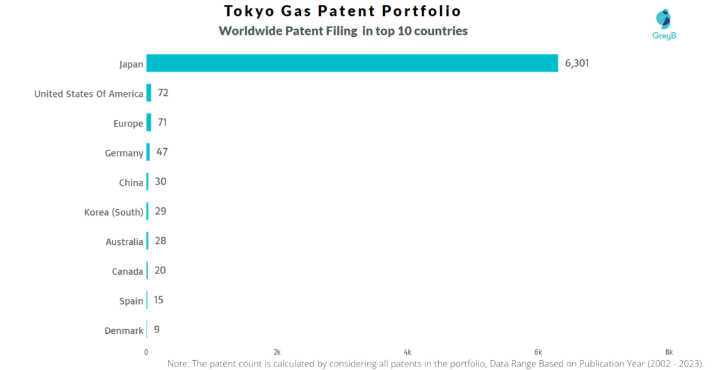 Tokyo Gas Worldwide Patent Filing