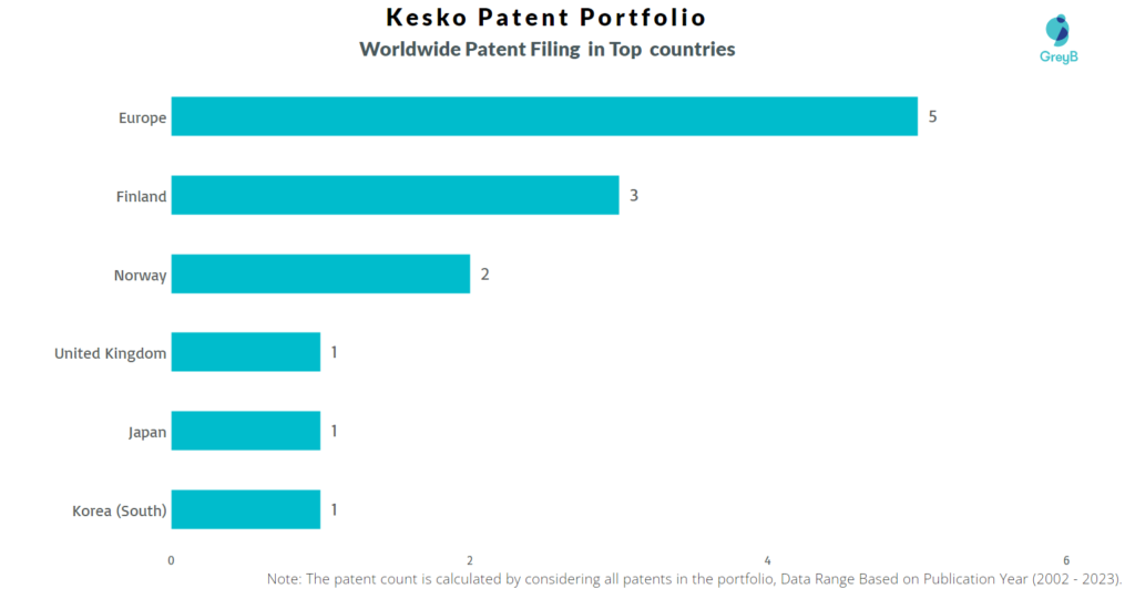 Kesko Worldwide Patent Filing