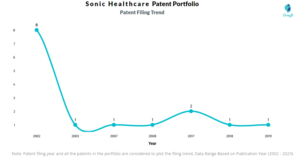 Sonic Healthcare Patent Filing Trend
