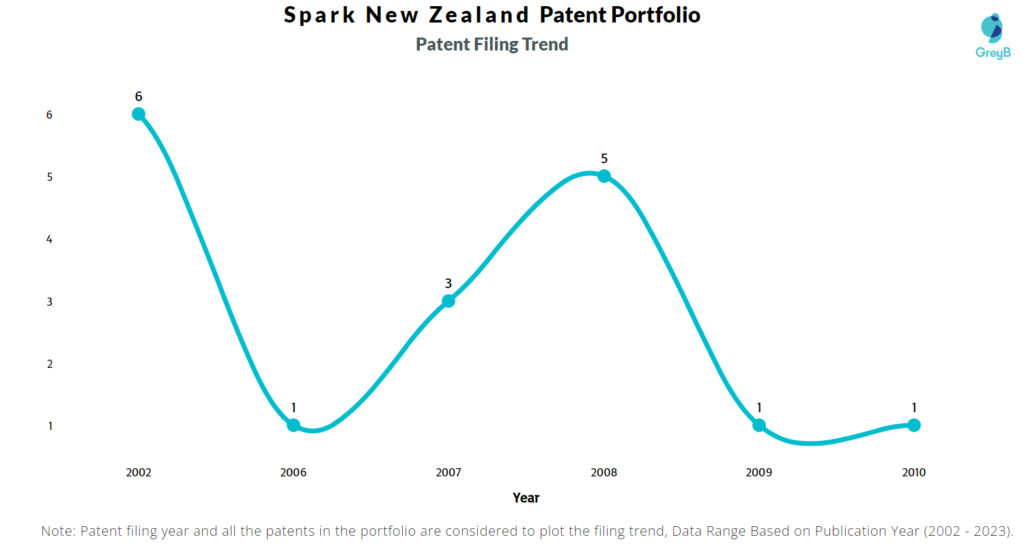 Spark New Zealand Patent filing Trend