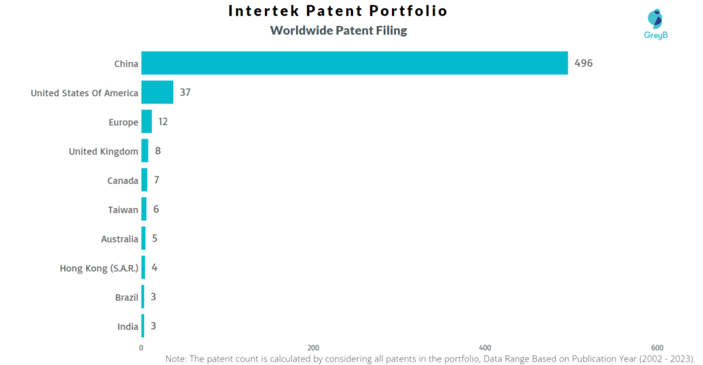 Intertek Worldwide Patent Filing